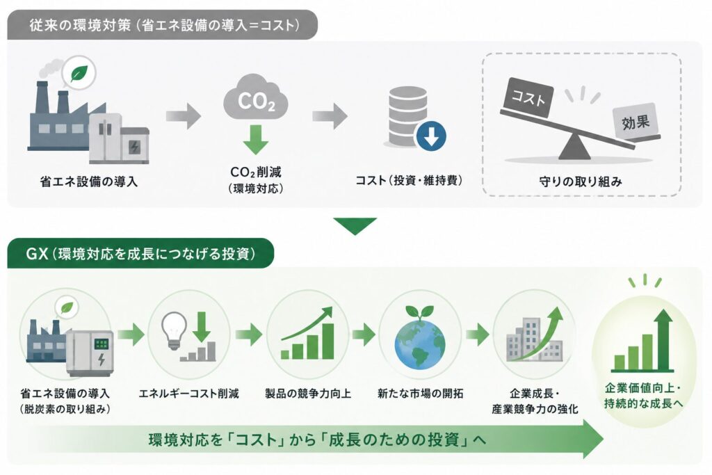 GXと従来の環境対策