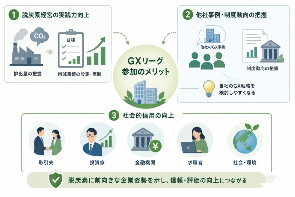GXリーグ参加のメリット
